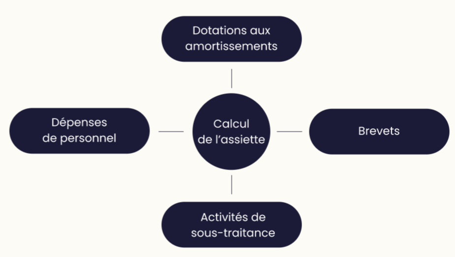 Calculer l'assiette de dépenses pour le CII